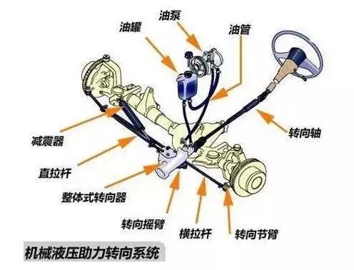 汽车方向机故障