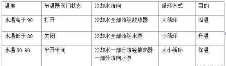 汽车水温知识